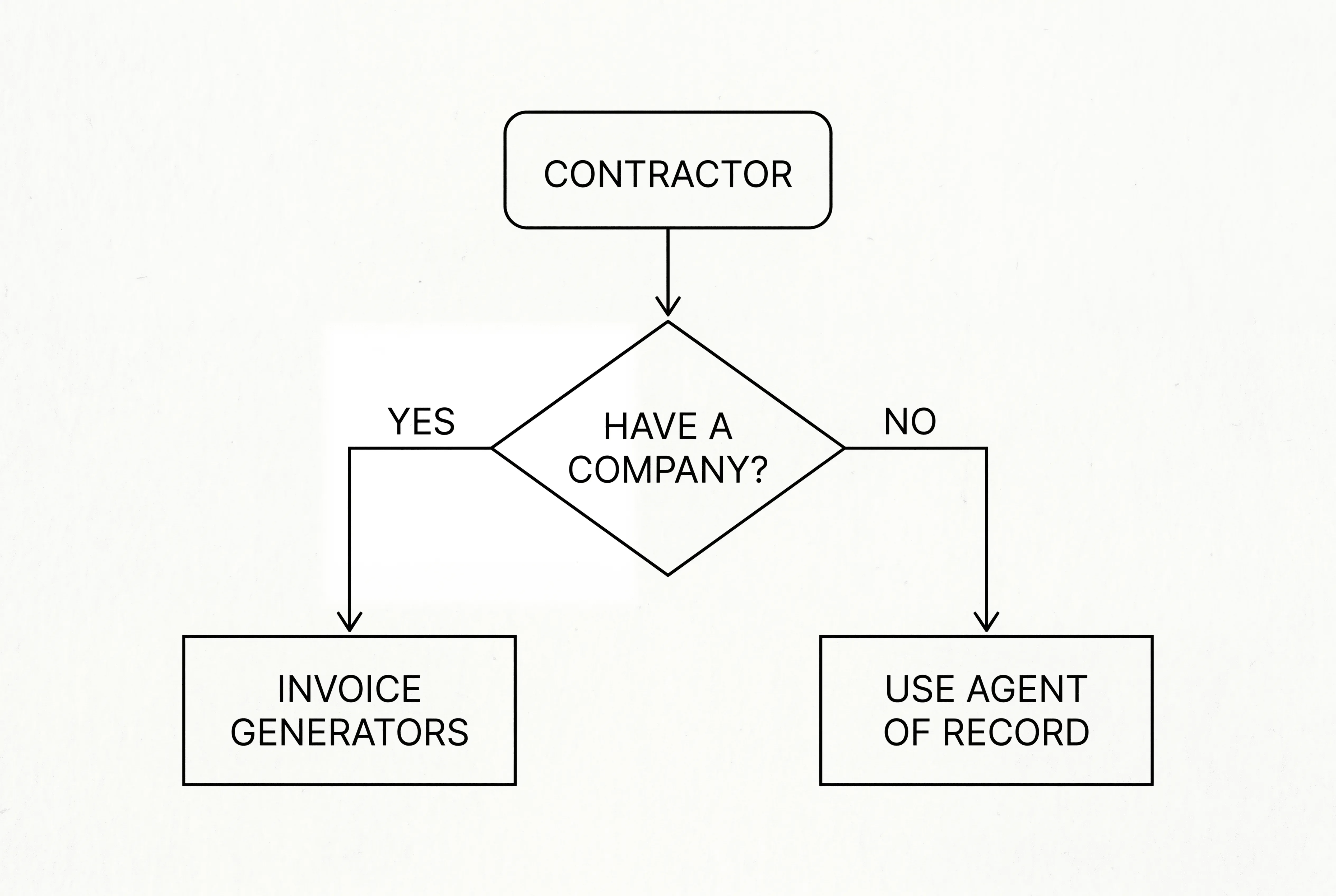 Flowchart for choosing a freelance invoicing setup